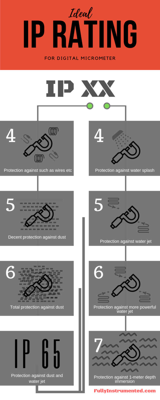Ideal IP Rating for digital micrometer infographic