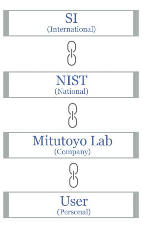 Measurement Traceability: from user to SI