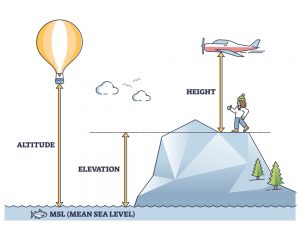 Altitude Vs. Elevation Vs. Height