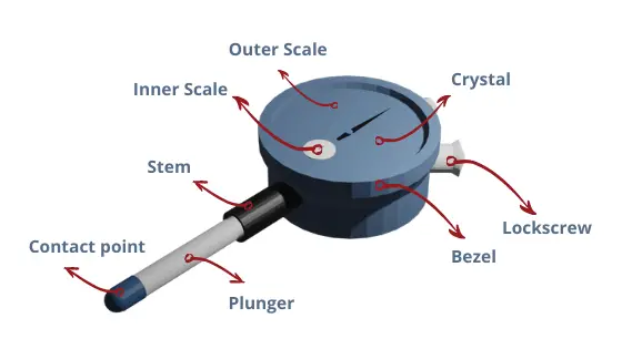 Dial Indicator Parts: contact point, plunger, and stem