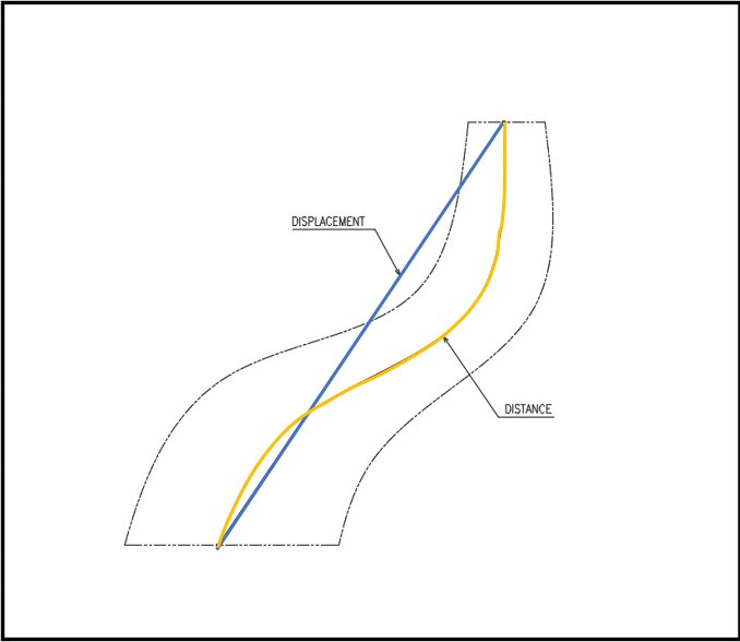 Distance Vs. Displacement