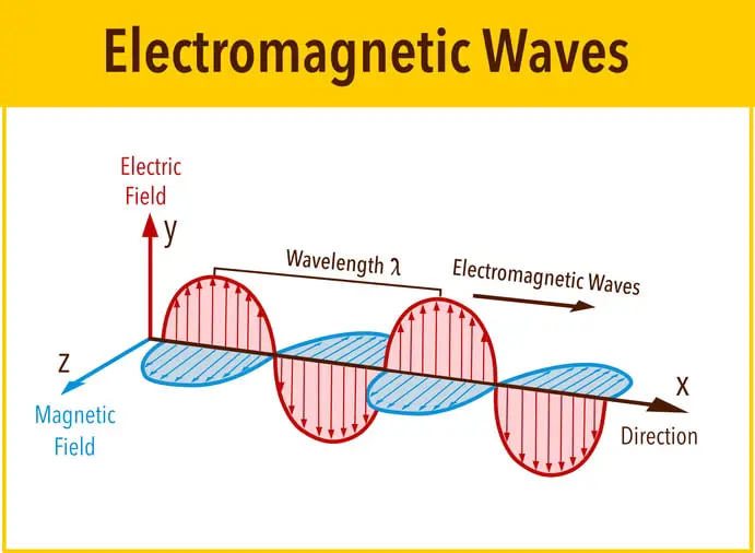 Electectromagnetic Field