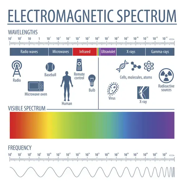 Electromagnetic Spectrum