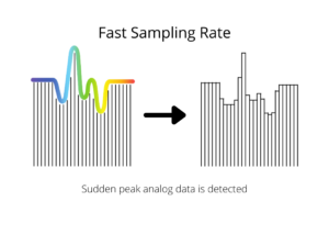 high sampling rate