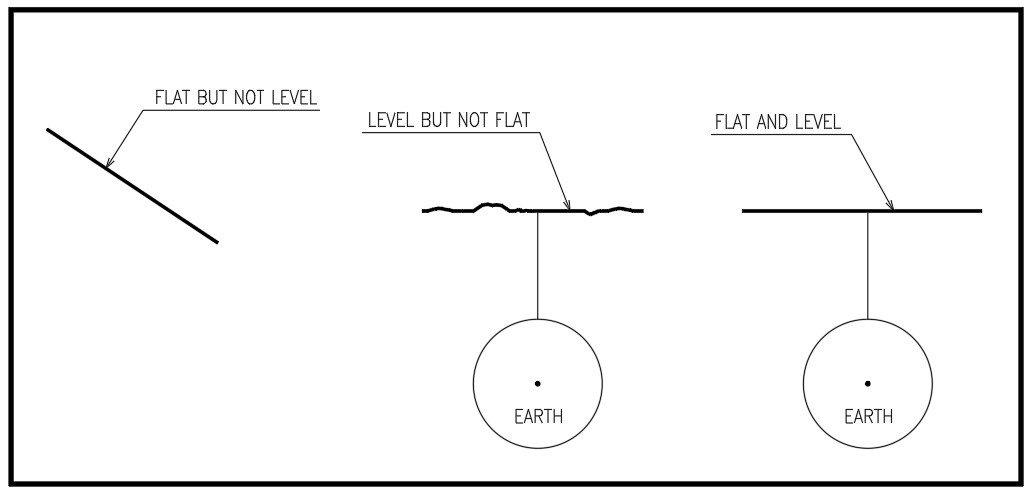 Flat Vs. Level FullyInstrumented