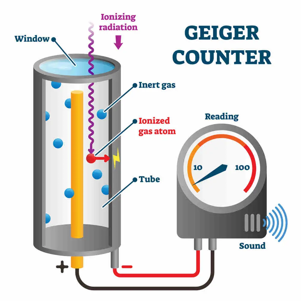 How Geiger Counter Works