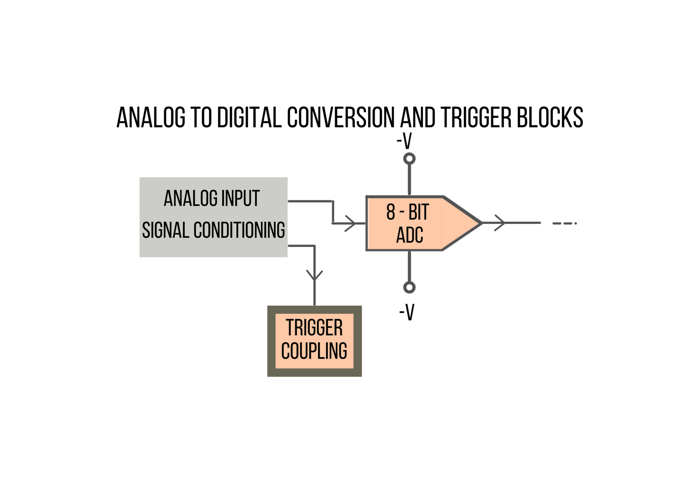 How An Oscilloscope (DSO) Works: Analog to Digital Conversion & Trigger Blocks