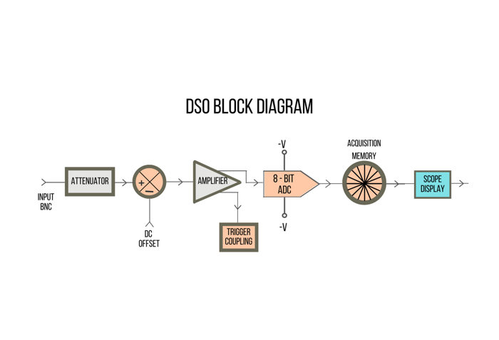 How does an oscilloscope work? - Digital Storage Oscilloscope Diagram