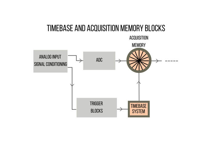 How An Oscilloscope (DSO) Works: Timebase and Acquisition Memory Blocks