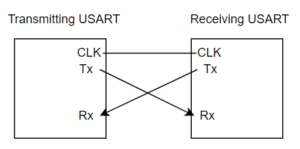 How USART Works