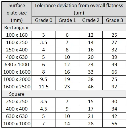 ISO 8512 Standard for Surface Plate Grade