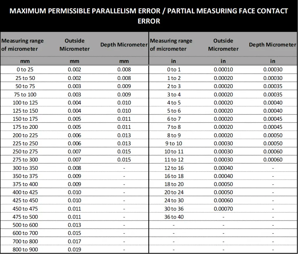 Table of Maximum Permissible Parallelism Error for Micrometer Anvil Based on the Measuring Range