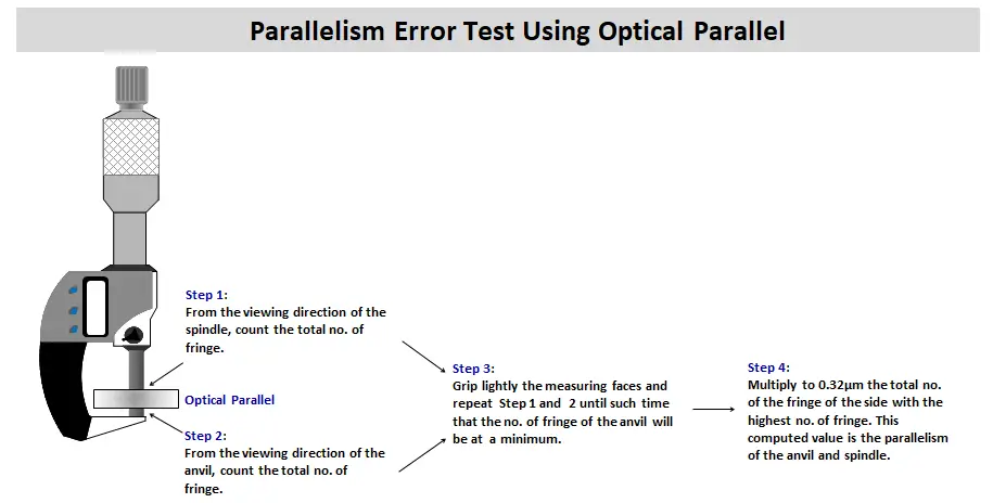 Measuring the Parallelism Error of the Mic Anvil Using Optical Parallel