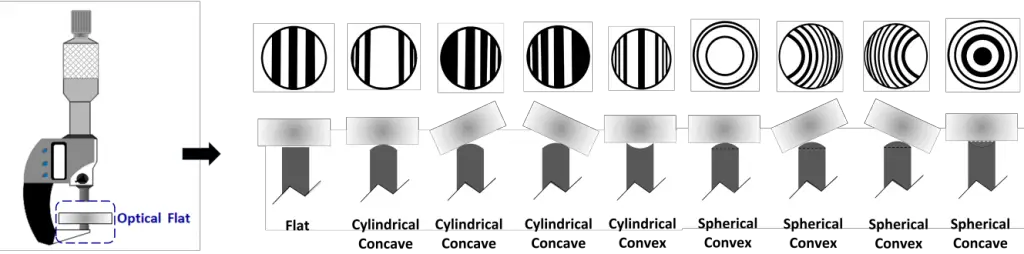 Measuring the flatness error with optical flat