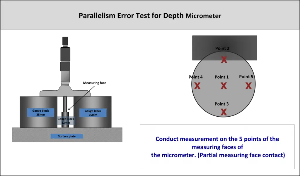 Parallelism Error Measurement for Depth Micrometer