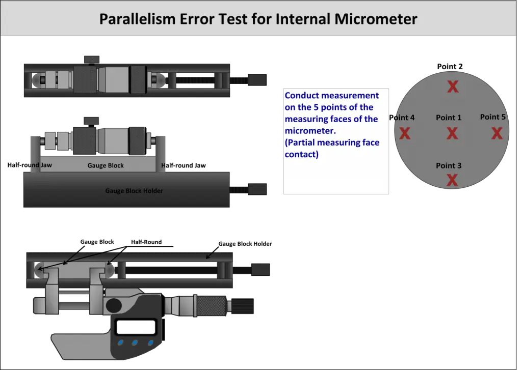 Parallelism Error Measurement for Inside Micrometer