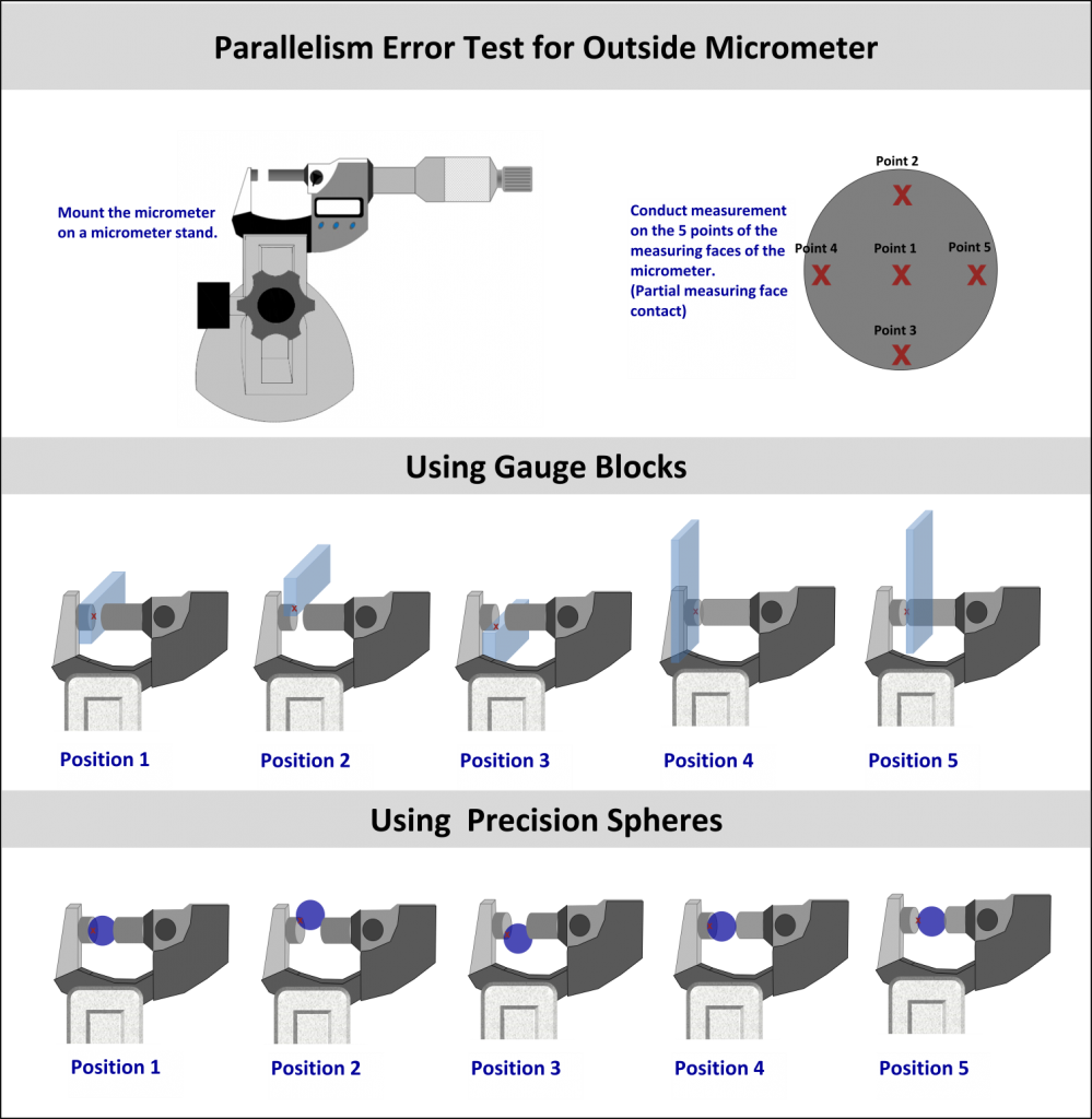 Parallelism Error Measurement for Outside Micrometer Using Gauge Block and Precision Sphere