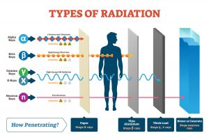 Penetration Power of Alpha Beta Gamma Radiation
