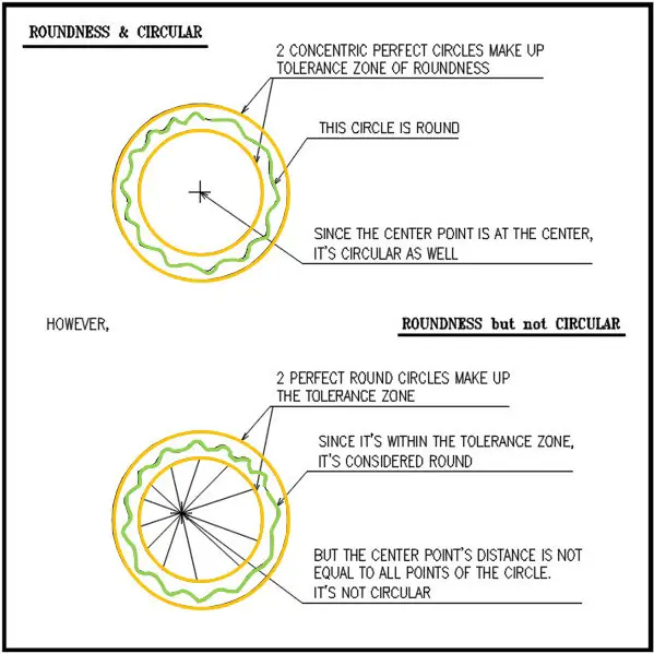 Roundness Vs Circularity