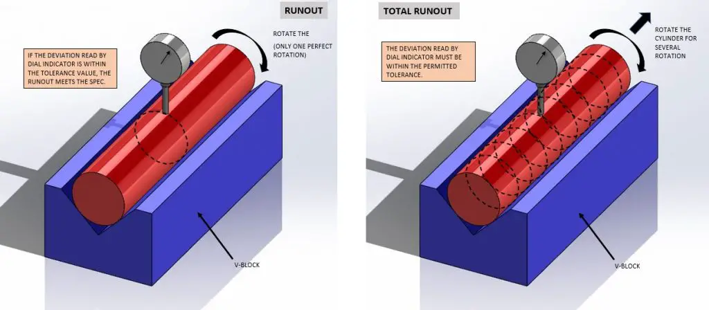 Runout Vs Total Runout