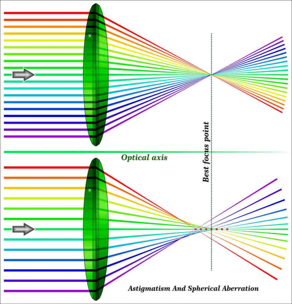 Spherical Aberration