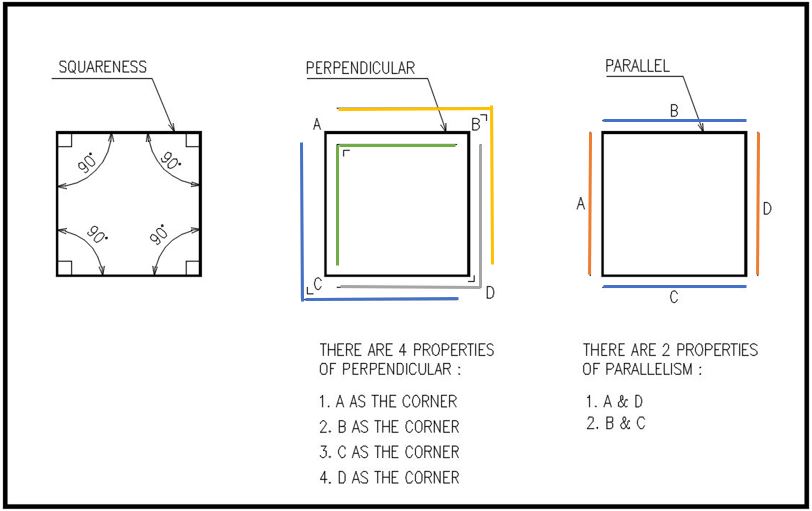 Squareness Vs Perpendicularity Vs Parallelism