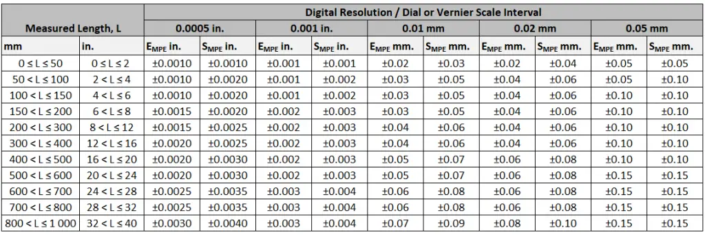 Table of Scale Shift Error and Partial Surface Contact Error