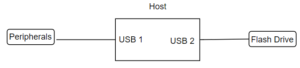 USB protocol