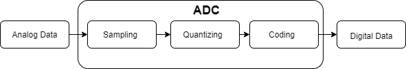 ADC working flow
