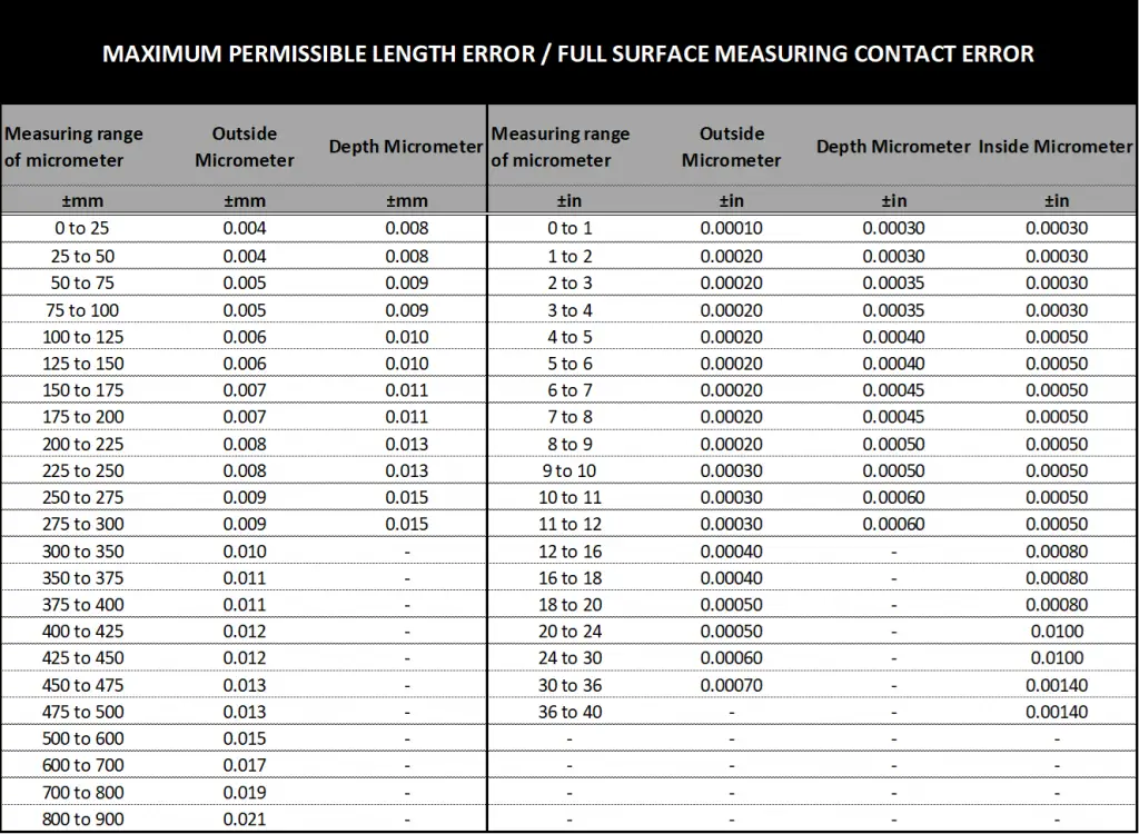 standard maximum permissible error for the length measurement error test based on ASME
