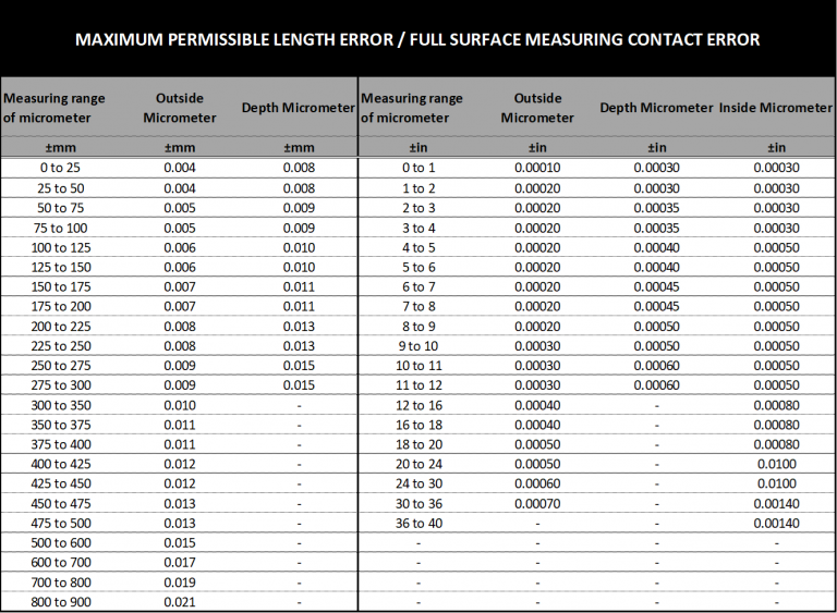 Micrometer Calibration for Outside, Inside, & Depth Mics